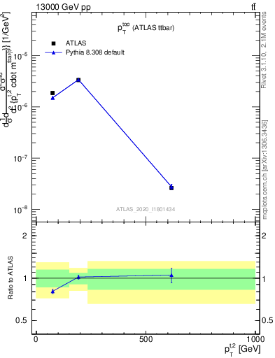 Plot of top.pt in 13000 GeV pp collisions