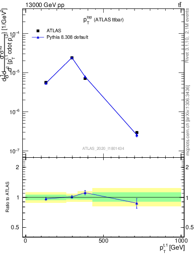 Plot of top.pt in 13000 GeV pp collisions