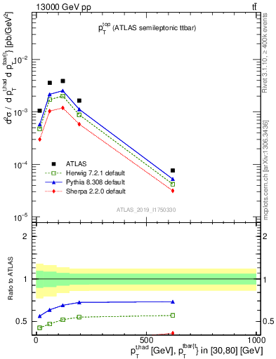 Plot of top.pt in 13000 GeV pp collisions