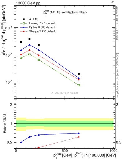 Plot of top.pt in 13000 GeV pp collisions