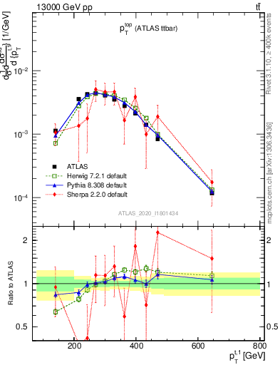 Plot of top.pt in 13000 GeV pp collisions