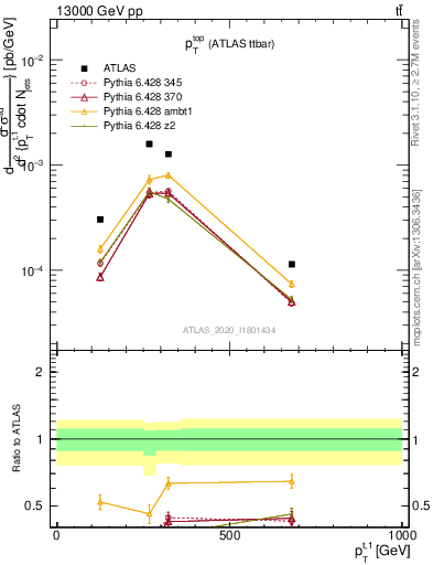Plot of top.pt in 13000 GeV pp collisions