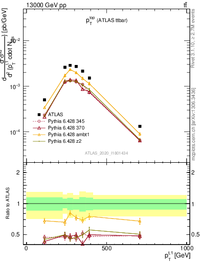 Plot of top.pt in 13000 GeV pp collisions