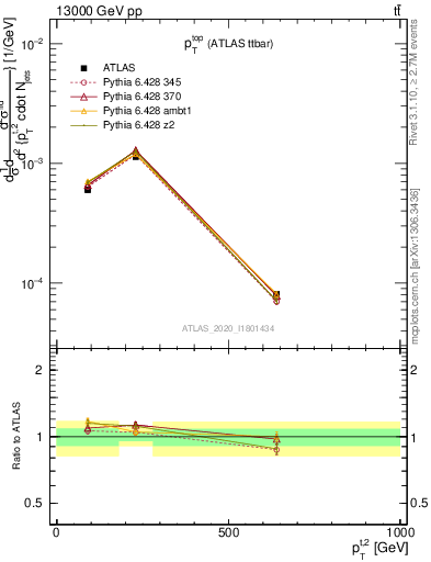 Plot of top.pt in 13000 GeV pp collisions