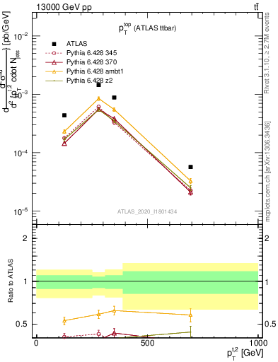 Plot of top.pt in 13000 GeV pp collisions