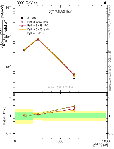 Plot of top.pt in 13000 GeV pp collisions