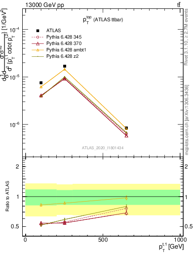Plot of top.pt in 13000 GeV pp collisions