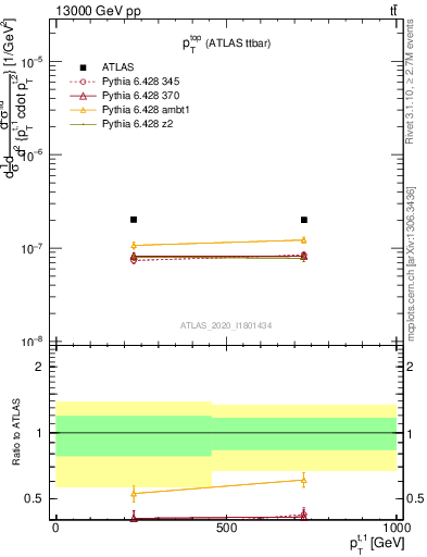 Plot of top.pt in 13000 GeV pp collisions