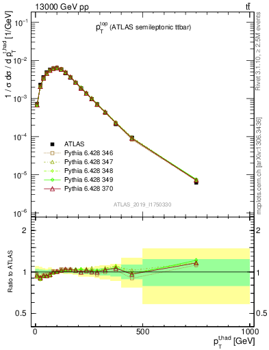 Plot of top.pt in 13000 GeV pp collisions