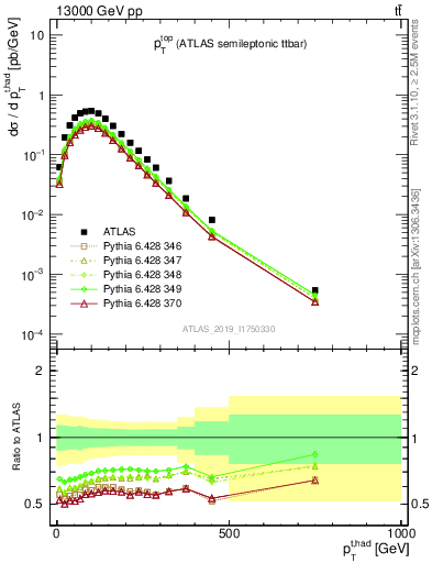 Plot of top.pt in 13000 GeV pp collisions
