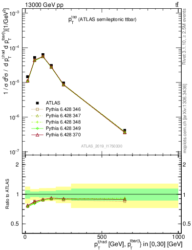 Plot of top.pt in 13000 GeV pp collisions