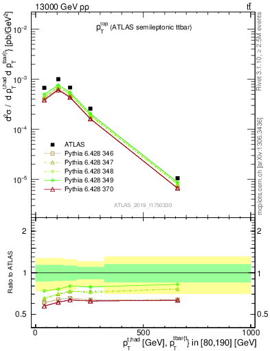 Plot of top.pt in 13000 GeV pp collisions