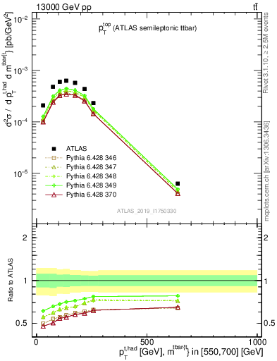 Plot of top.pt in 13000 GeV pp collisions