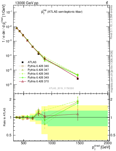 Plot of top.pt in 13000 GeV pp collisions