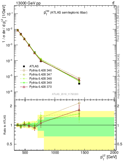 Plot of top.pt in 13000 GeV pp collisions
