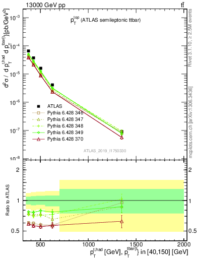 Plot of top.pt in 13000 GeV pp collisions