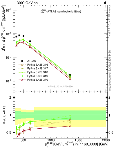 Plot of top.pt in 13000 GeV pp collisions