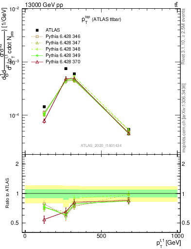 Plot of top.pt in 13000 GeV pp collisions