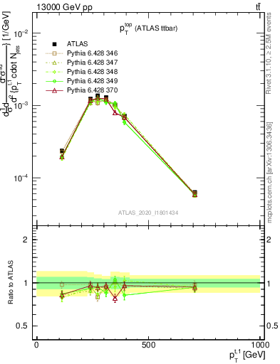 Plot of top.pt in 13000 GeV pp collisions