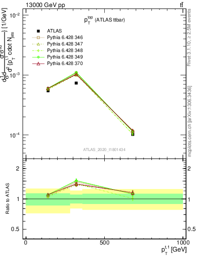 Plot of top.pt in 13000 GeV pp collisions