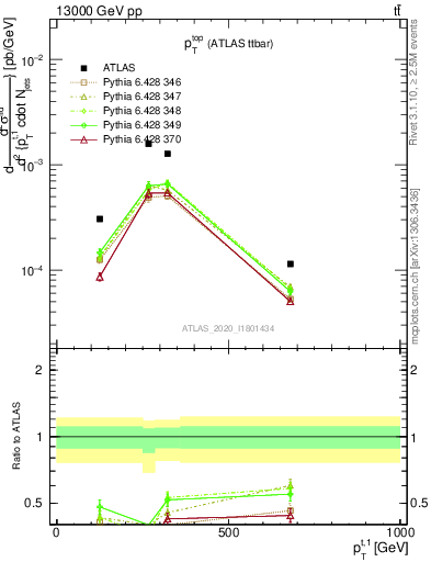 Plot of top.pt in 13000 GeV pp collisions
