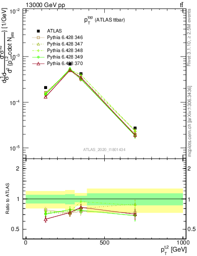Plot of top.pt in 13000 GeV pp collisions