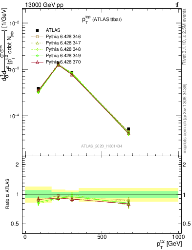 Plot of top.pt in 13000 GeV pp collisions