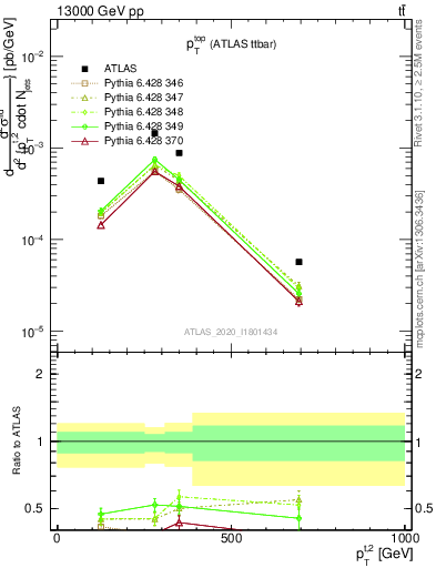 Plot of top.pt in 13000 GeV pp collisions