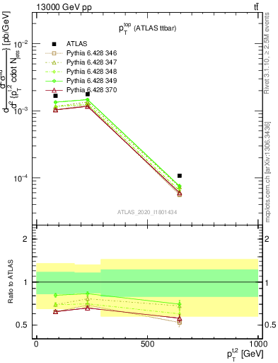 Plot of top.pt in 13000 GeV pp collisions
