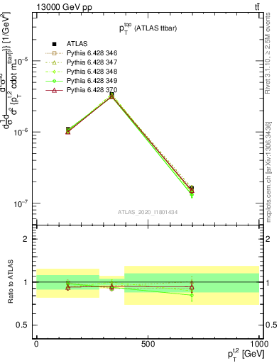 Plot of top.pt in 13000 GeV pp collisions