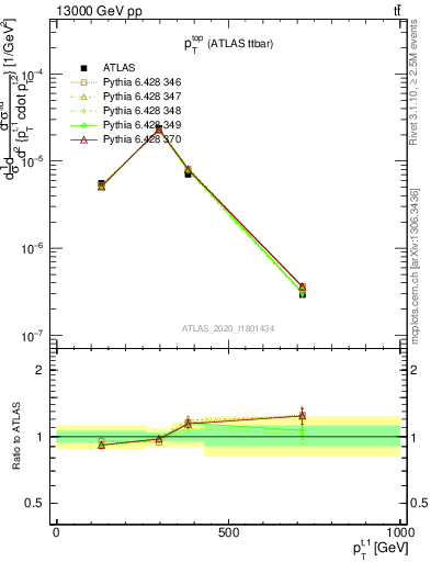 Plot of top.pt in 13000 GeV pp collisions