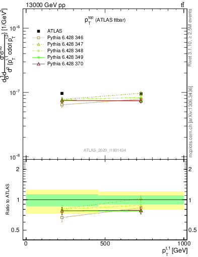 Plot of top.pt in 13000 GeV pp collisions