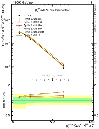 Plot of top.pt in 13000 GeV pp collisions