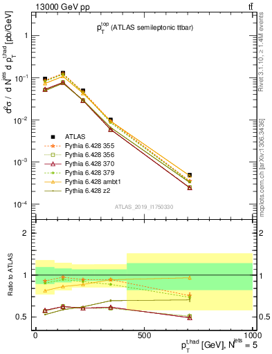 Plot of top.pt in 13000 GeV pp collisions