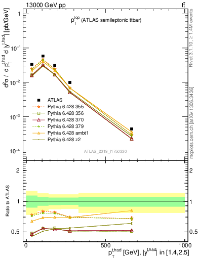 Plot of top.pt in 13000 GeV pp collisions