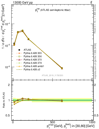 Plot of top.pt in 13000 GeV pp collisions