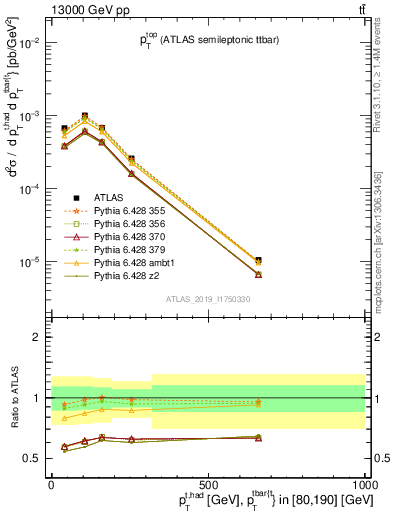 Plot of top.pt in 13000 GeV pp collisions