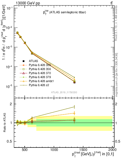 Plot of top.pt in 13000 GeV pp collisions