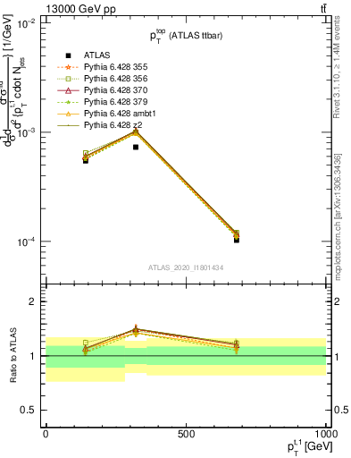 Plot of top.pt in 13000 GeV pp collisions