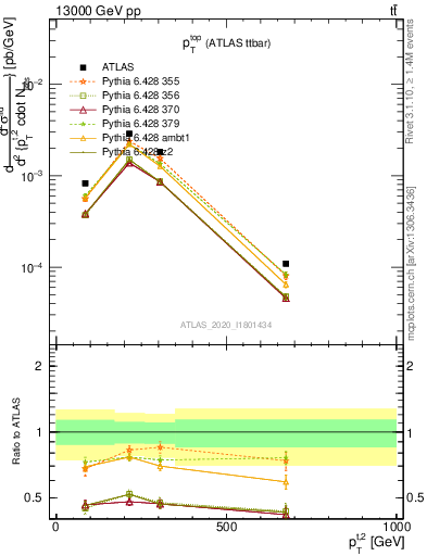 Plot of top.pt in 13000 GeV pp collisions
