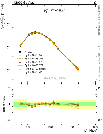Plot of top.pt in 13000 GeV pp collisions