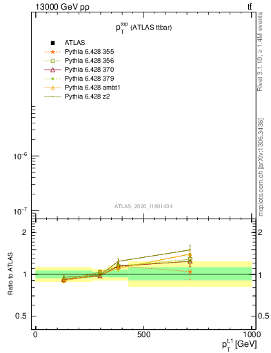 Plot of top.pt in 13000 GeV pp collisions