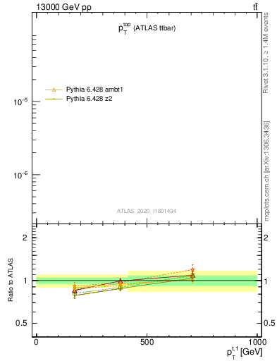 Plot of top.pt in 13000 GeV pp collisions