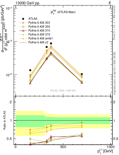 Plot of top.pt in 13000 GeV pp collisions