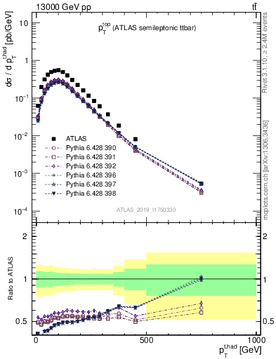 Plot of top.pt in 13000 GeV pp collisions