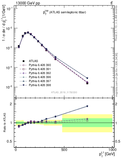 Plot of top.pt in 13000 GeV pp collisions