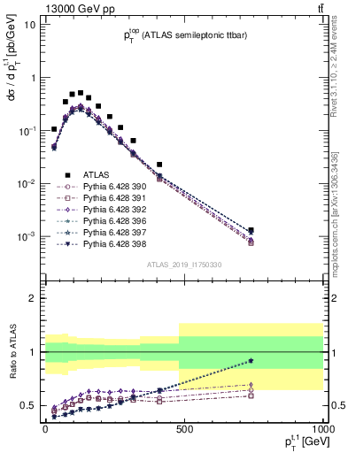Plot of top.pt in 13000 GeV pp collisions