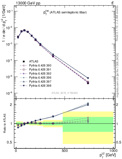 Plot of top.pt in 13000 GeV pp collisions