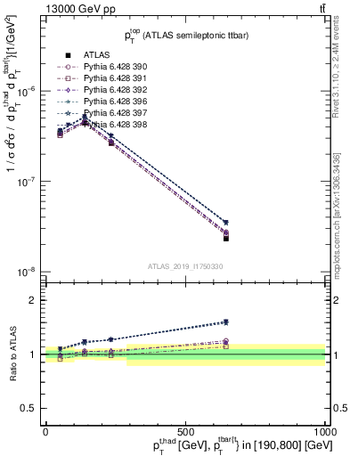 Plot of top.pt in 13000 GeV pp collisions
