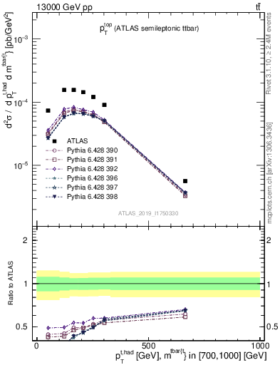 Plot of top.pt in 13000 GeV pp collisions